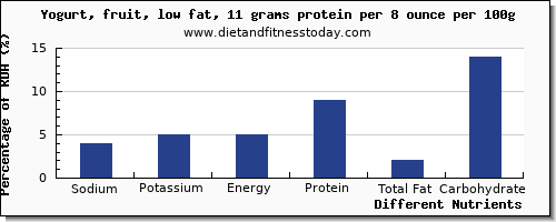 chart to show highest sodium in fruit yogurt per 100g
